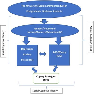 Tertiary students maintaining control over depression, anxiety, and stress during the pandemic—An emerging market perspective